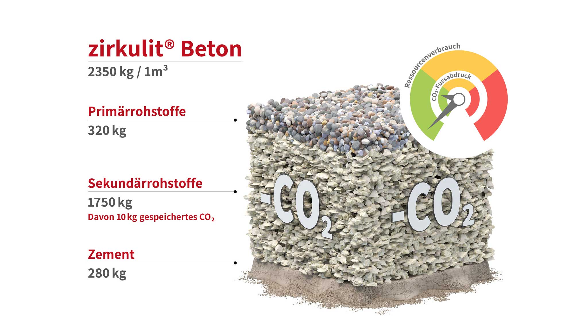 Visualisierung, die die CO2-Einsparung von Zirkulit-Beton von Eberhard zeigt.