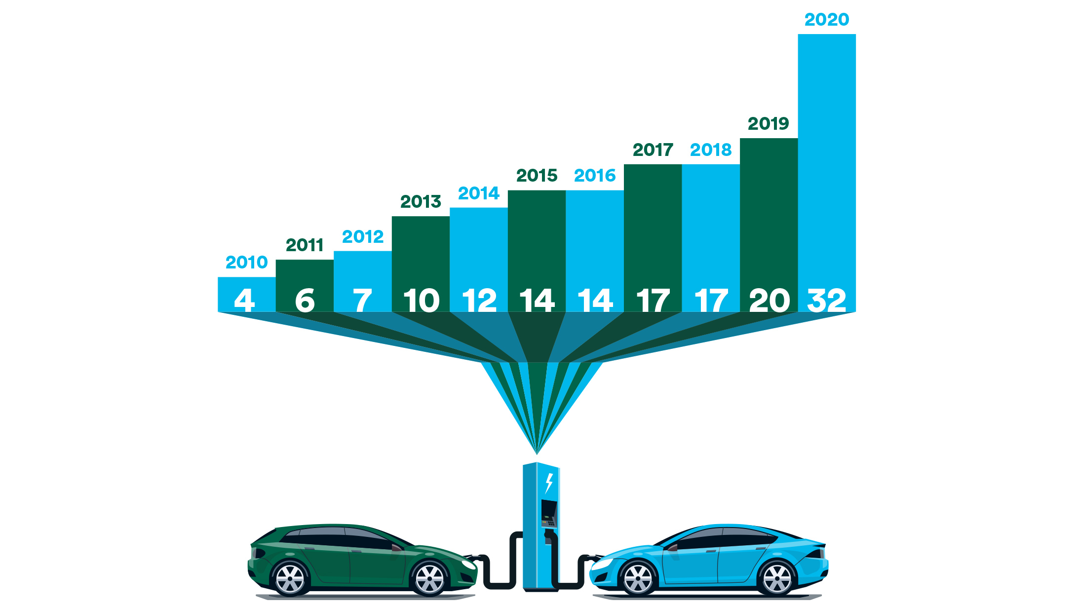 Grafik Modellvielfalt der E-Autos: 2010 vier Stüück, 2020 32 Stück auf dem Markt